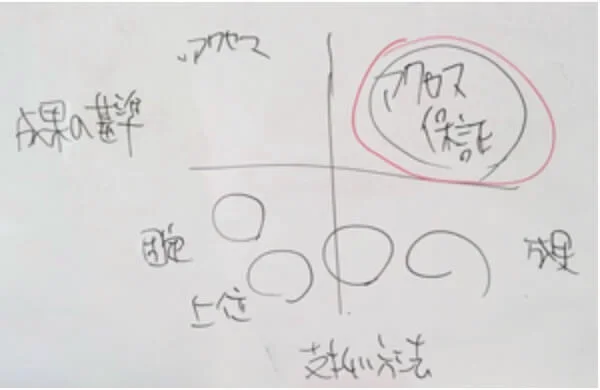 アクセス保証の図