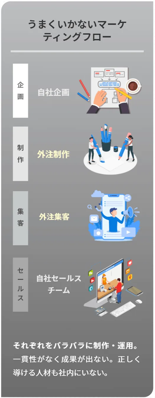 うまくいかないマーケティングフロー: 企画＝自社企画／制作＝外注制作／集客＝外注集客／セールス＝自社セールスチーム。それぞれをバラバラに制作・運用。一貫性がなく成果が出ない。正しく導ける人材も社内にいない。